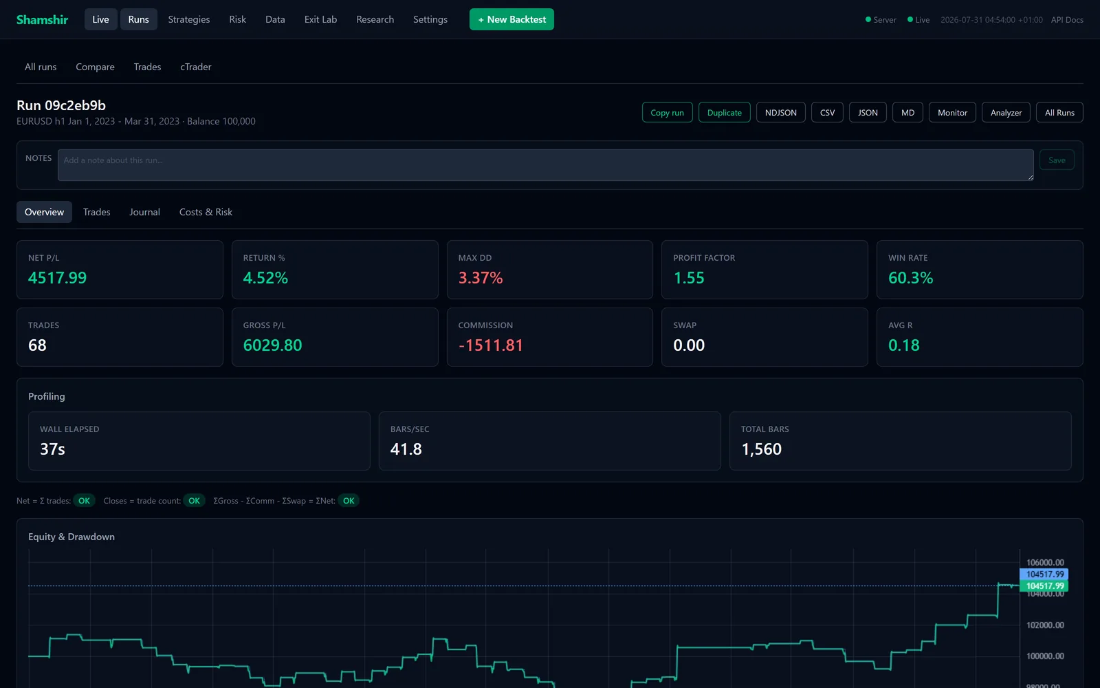A Shamshir run report: net and gross profit, drawdown, profit factor and win rate as figures, a reconciliation line, and an equity and drawdown chart underneath.