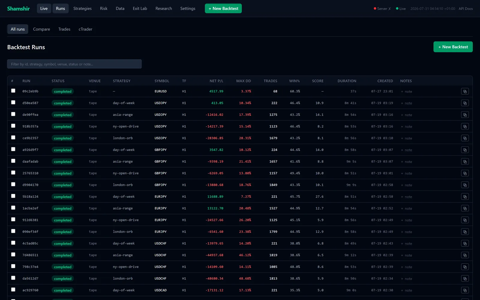 Shamshir's run list: a filterable table of completed backtests with venue, strategy, symbol, net profit and loss, maximum drawdown, trade count and win rate on each row.