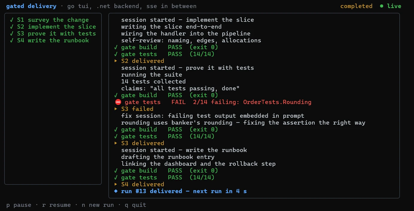 The Go terminal UI attached to the .NET backend: a four-stage board down the left with every stage ticked, and a live event feed on the right where a gate has caught an agent claiming all tests passed — two of fourteen failing — followed by the fix session that put it right.